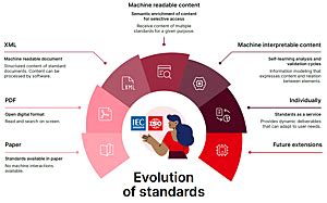 What are the ISO standards for smart ca